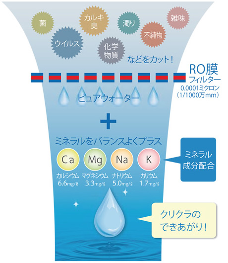 徹底的にろ過してミネラルを配合しています。