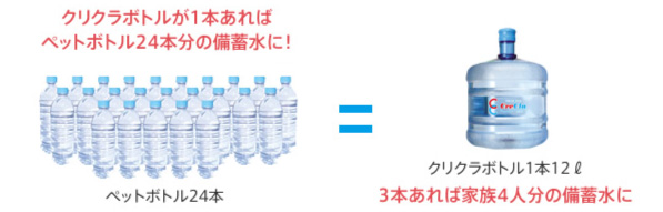 クリクラボトルが一本あればペットボトル24本分の備蓄水に！